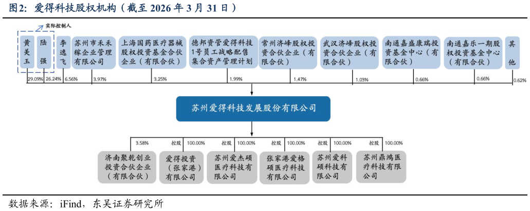 一起讨论下爱得科技股权机构（截至 2026 年 3 月 31 日）