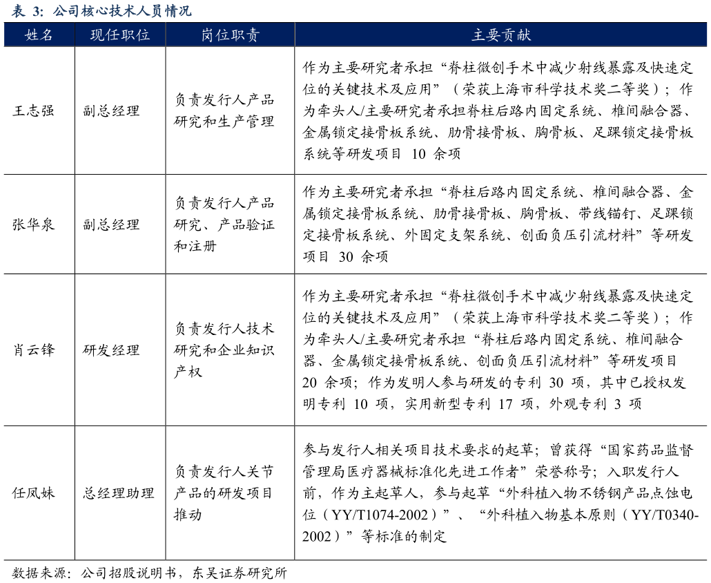 想问下各位网友公司核心技术人员情况