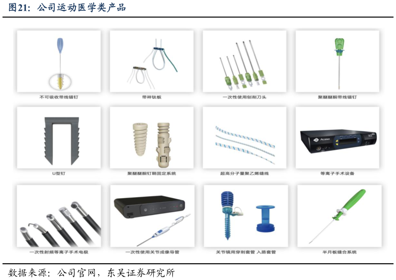 怎样理解公司运动医学类产品
