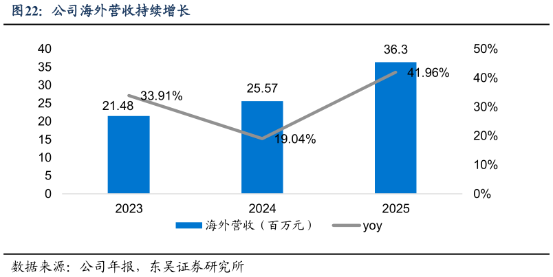 请问一下公司海外营收持续增长