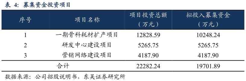 咨询下各位募集资金投资项目
