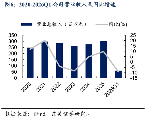 想问下各位网友2020-2026Q1 公司营业收入及同比增速