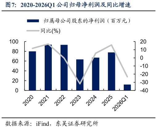 谁知道2020-2026Q1 公司归母净利润及同比增速
