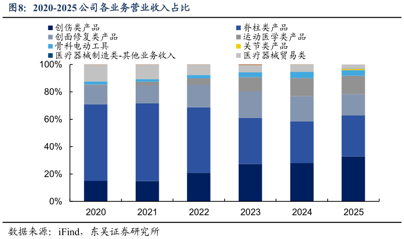 想关注一下2020-2025 公司各业务营业收入占比
