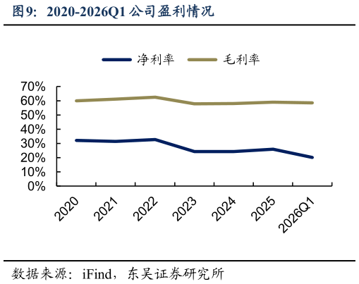 想问下各位网友2020-2026Q1 公司盈利情况