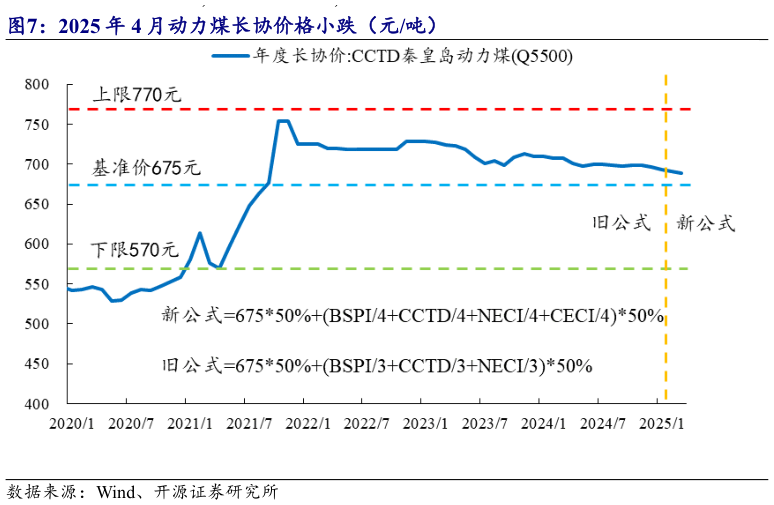 如何了解2025 年 4 月动力煤长协价格小跌（元吨）?