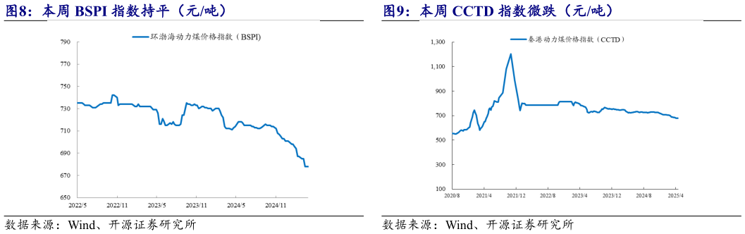 想问下各位网友本周 BSPI 指数持平（元吨） 本周 CCTD 指数微跌（元吨）?