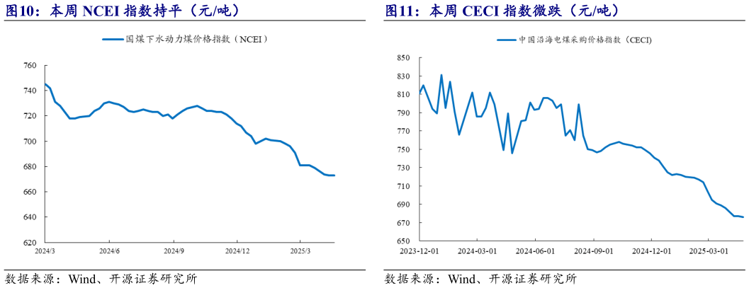 如何才能本周 CECI 指数微跌（元吨）?