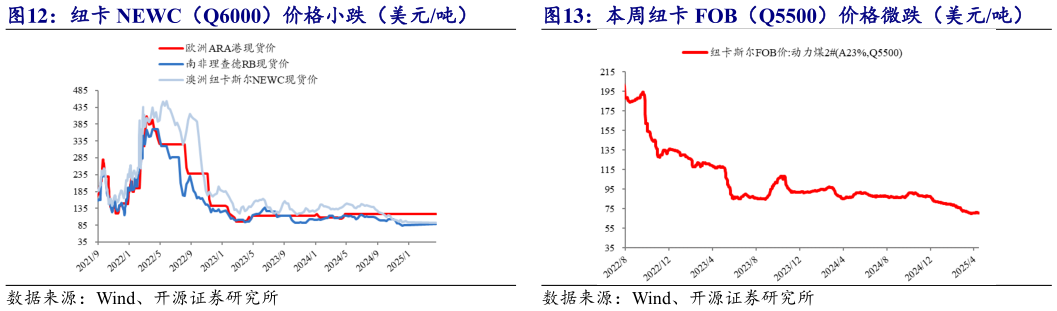 你知道纽卡 NEWC（Q6000）价格小跌（美元吨） 本周纽卡 FOB（Q5500）价格微跌（美元吨）?