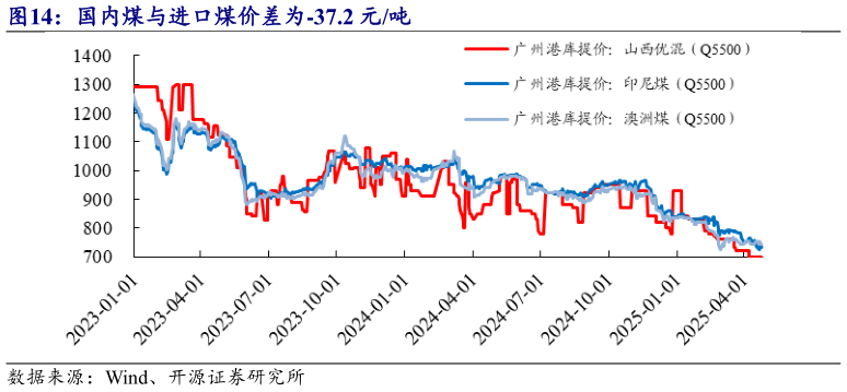你知道国内煤与进口煤价差为-37.2 元吨?