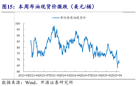 我想了解一下本周布油现货价微跌（美元桶）?