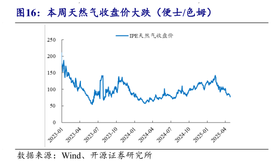 我想了解一下本周天然气收盘价大跌（便士色姆）?