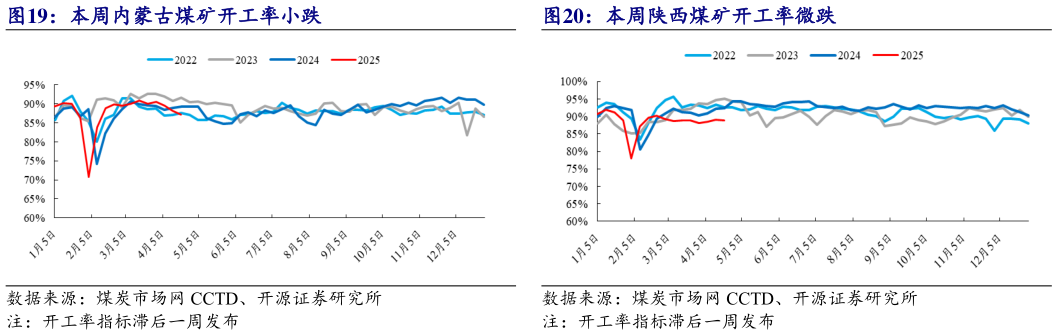 咨询下各位本周内蒙古煤矿开工率小跌 本周陕西煤矿开工率微跌?