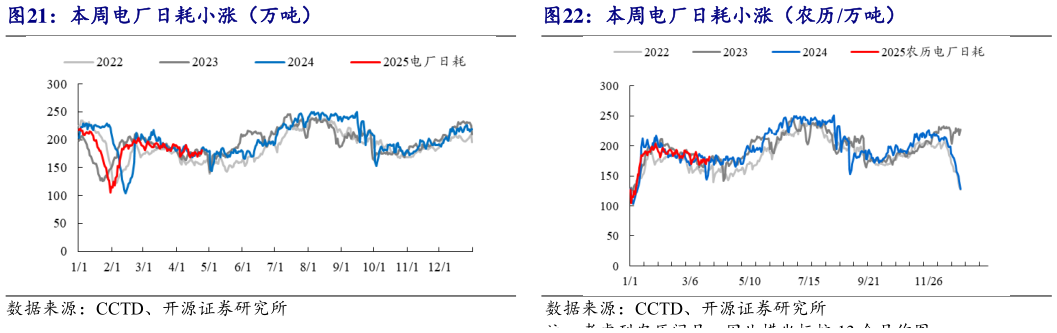 谁知道本周电厂日耗小涨（万吨）本周电厂日耗小涨（农历万吨）?