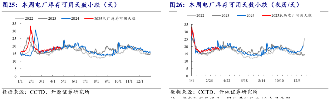 各位网友请教一下本周电厂库存可用天数小跌（农历天）?