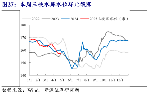 如何了解本周三峡水库水位环比微涨?