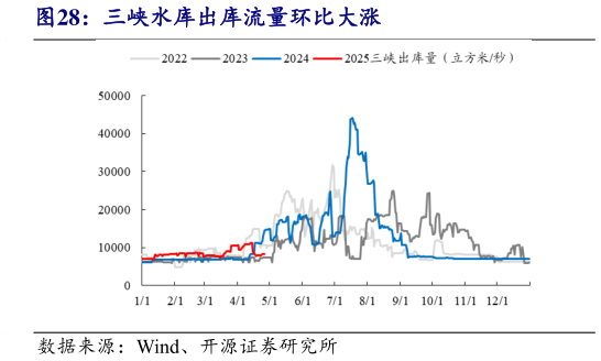 请问一下三峡水库出库流量环比大涨?