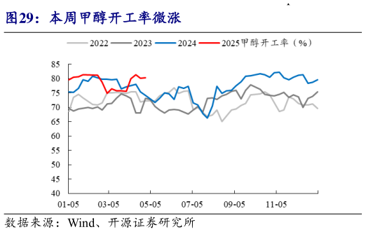 想关注一下本周甲醇开工率微涨?