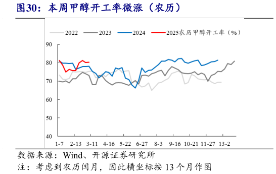 如何解释本周甲醇开工率微涨（农历）?