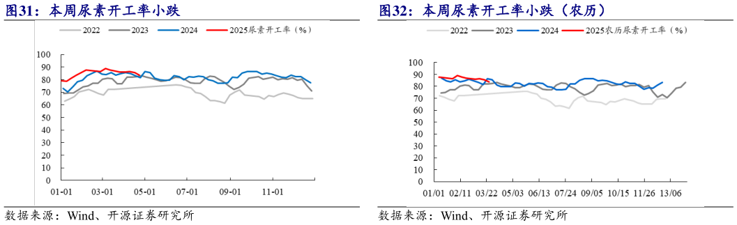 如何看待本周尿素开工率小跌 本周尿素开工率小跌（农历）?