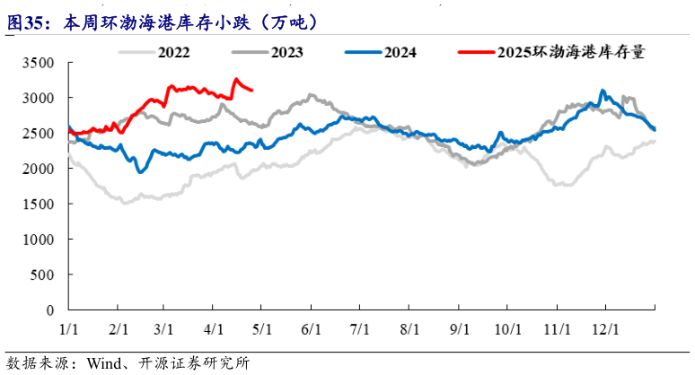 如何了解本周环渤海港库存小跌（万吨）?