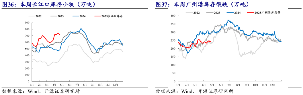 请问一下本周长江口库存小跌（万吨） 本周广州港库存微跌（万吨）?