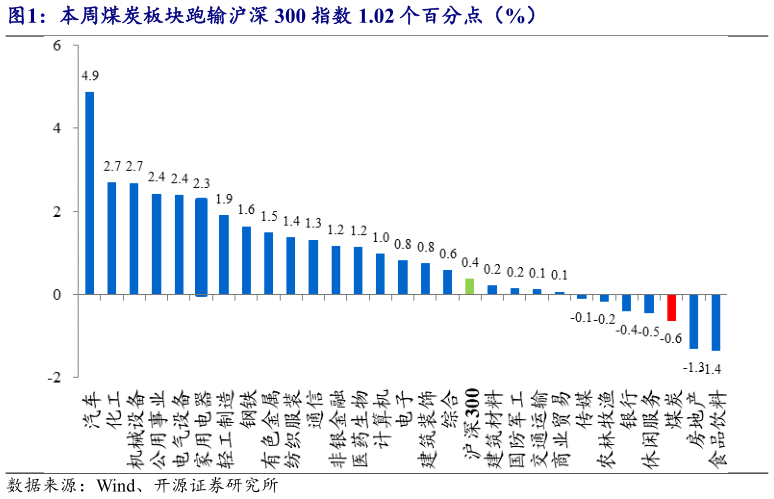 咨询下各位本周煤炭板块跑输沪深 300 指数 1.02 个百分点（%）?
