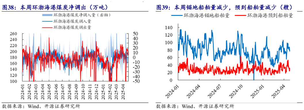 谁能回答本周环渤海港煤炭净调出（万吨） 本周锚地船舶量减少，预到船舶量减少（艘）?
