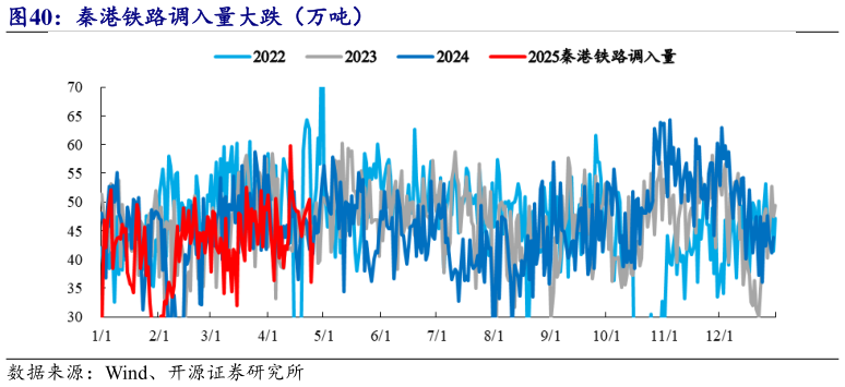谁知道秦港铁路调入量大跌（万吨）