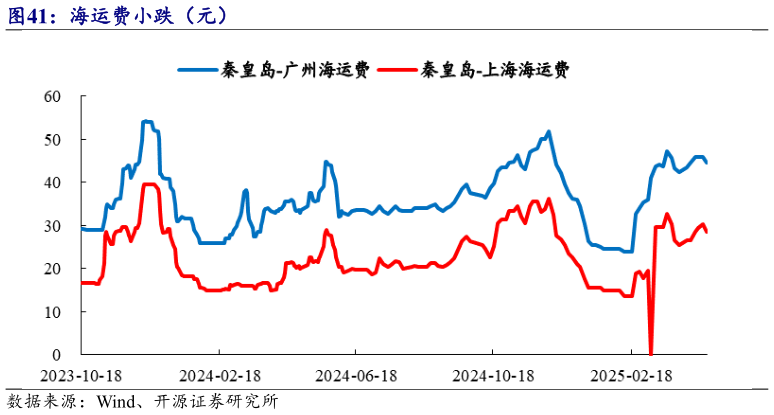如何了解海运费小跌（元）