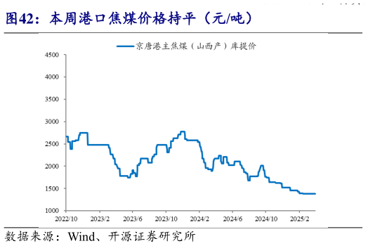 如何了解本周港口焦煤价格持平（元吨）