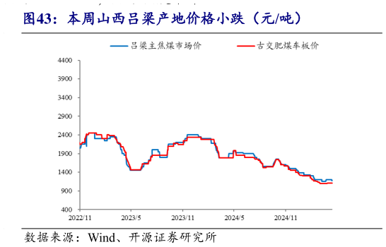 怎样理解本周山西吕梁产地价格小跌（元吨）