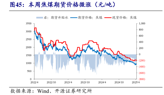 我想了解一下本周焦煤期货价格微涨（元吨）