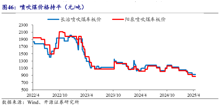 如何了解喷吹煤价格持平（元吨）
