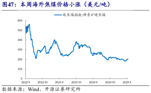 怎样理解本周海外焦煤价格小涨（美元吨）