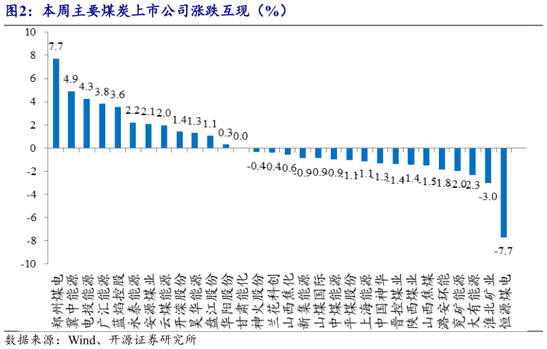 你知道本周主要煤炭上市公司涨跌互现（%）?