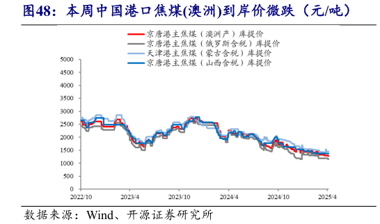 咨询大家本周中国港口焦煤澳洲到岸价微跌（元吨）