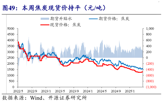 咨询下各位本周焦炭现货价持平（元吨）