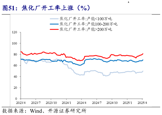 如何解释焦化厂开工率上涨（%）