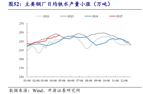 如何才能主要钢厂日均铁水产量小涨（万吨）