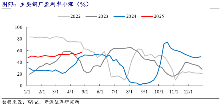 请问一下主要钢厂盈利率小涨（%）