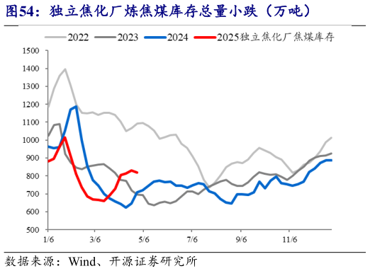 请问一下独立焦化厂炼焦煤库存总量小跌（万吨）