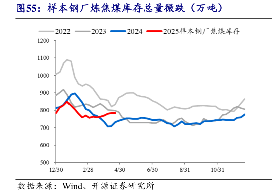 怎样理解样本钢厂炼焦煤库存总量微跌（万吨）