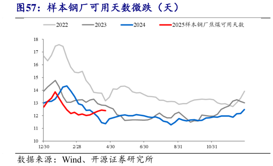 如何解释样本钢厂可用天数微跌（天）
