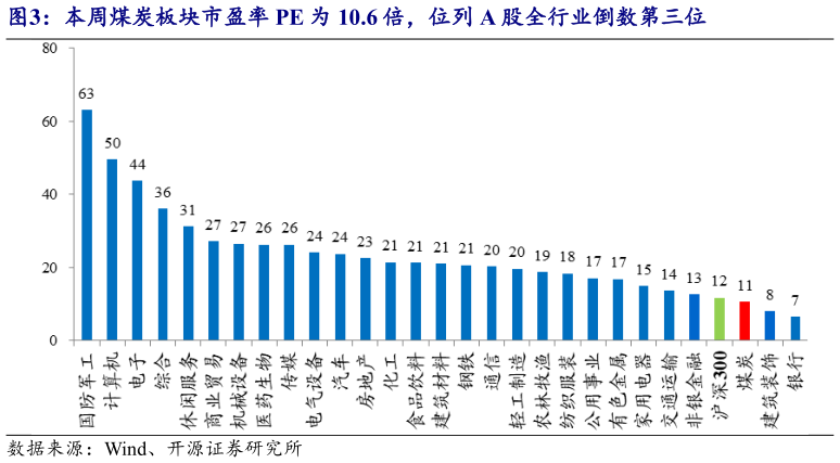 如何看待本周煤炭板块市盈率 PE 为 10.6 倍，位列 A 股全行业倒数第三位?