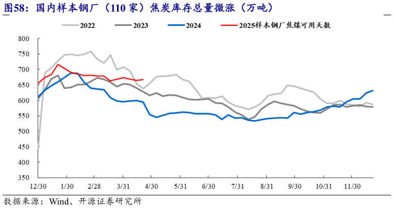 想问下各位网友国内样本钢厂（110 家）焦炭库存总量微涨（万吨）