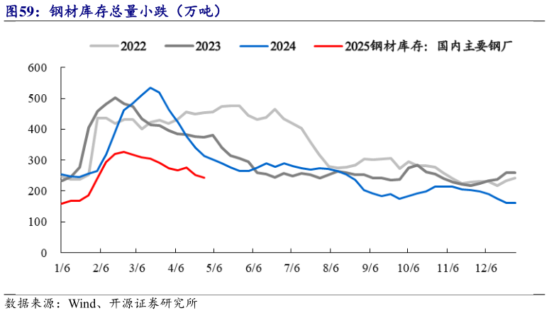 想问下各位网友钢材库存总量小跌（万吨）