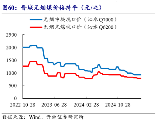 如何才能晋城无烟煤价格持平（元吨）?