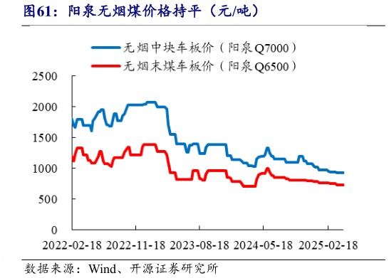 如何了解阳泉无烟煤价格持平（元吨）?
