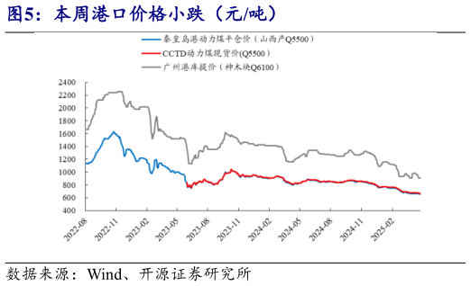 一起讨论下本周港口价格小跌（元吨）?